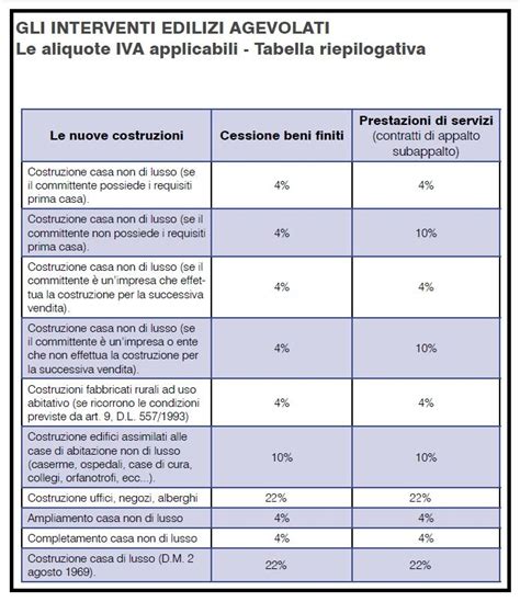 Tipologie di Aliquote IVA: Guida Completa Alle Varie Categorie e 